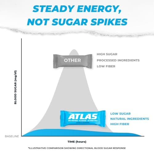 Atlas Protein Bar, 20g Protein, 1g Sugar, Clean Ingredients, Gluten Free (Whey Variety, 12 Count (Pack of 2)) - View 5